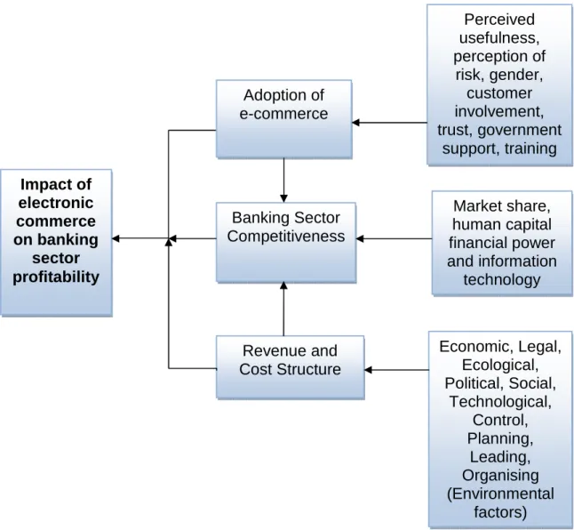 Figure  2.5  below  summarises  the  conceptual  framework  adopted  for  the  purposes of carrying out this research