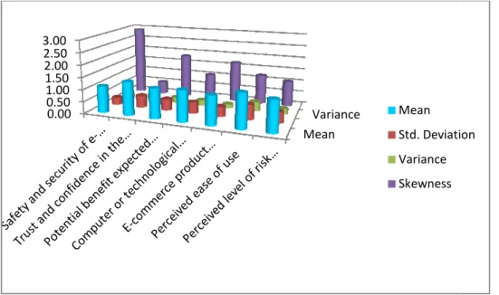 Figure  4.2  shows  a  graphical  illustration  of  all  the  factors  that  affect  acceptance  of  e-commerce  technology  when
