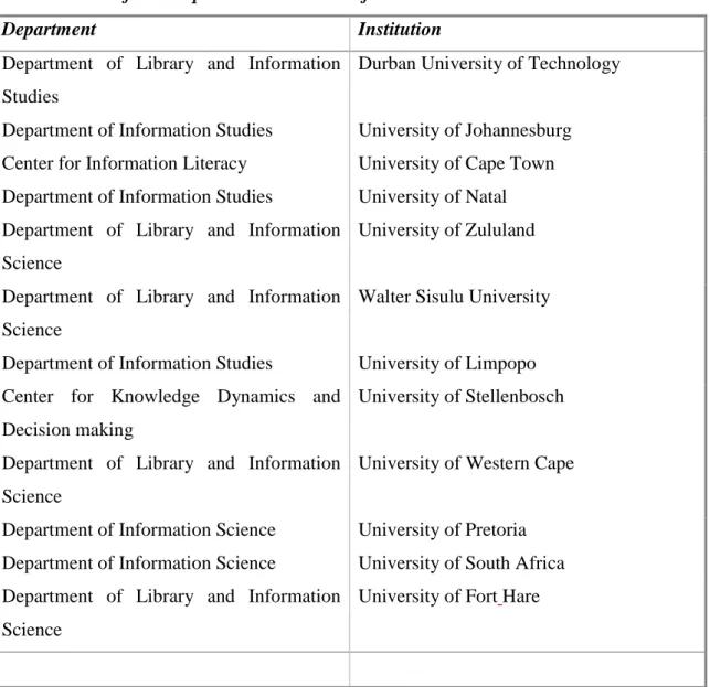 Table 3.1 List of LIS Departments in South Africa 