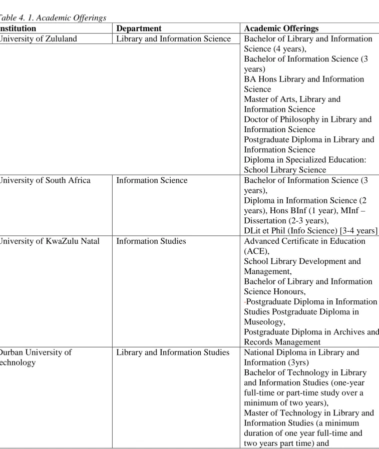 Table 4. 1. Academic Offerings 