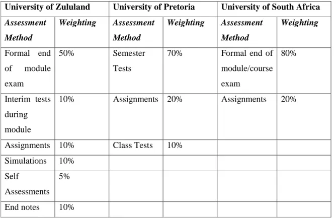 Table 4.1 Assessment Methods 
