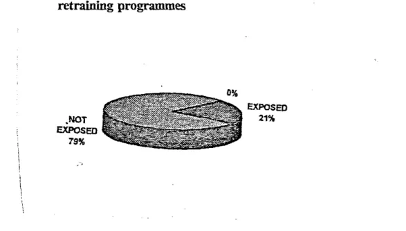 Figure 5.4 Number of professional nurses exposed to reorientation I retraining programmes