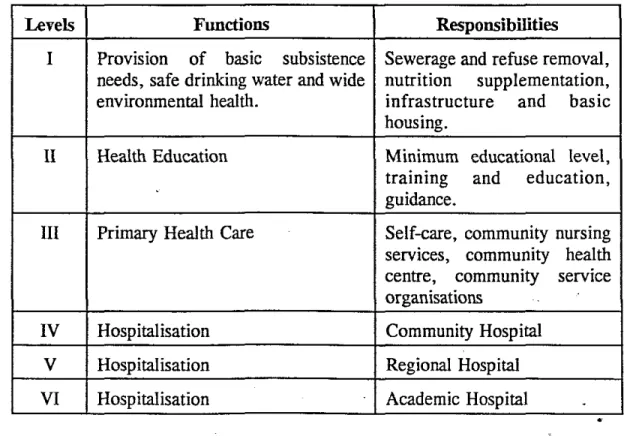 Table 2.1 Six levels of health services