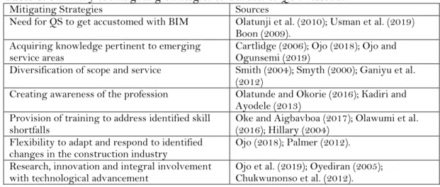 Table 1: Summary of Mitigating Strategies to Threats to QS Profession  