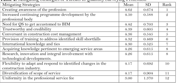 Table 2 shows the scoring of the mitigating strategies to the threats to the QS profession