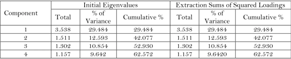 Table 3: KMO and Bartlett’s Test of Mitigating Strategies  KMO and Bartlett’s Test 