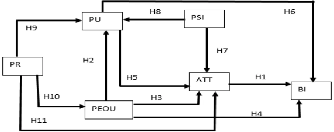 Figure 1. Hypothetical model 