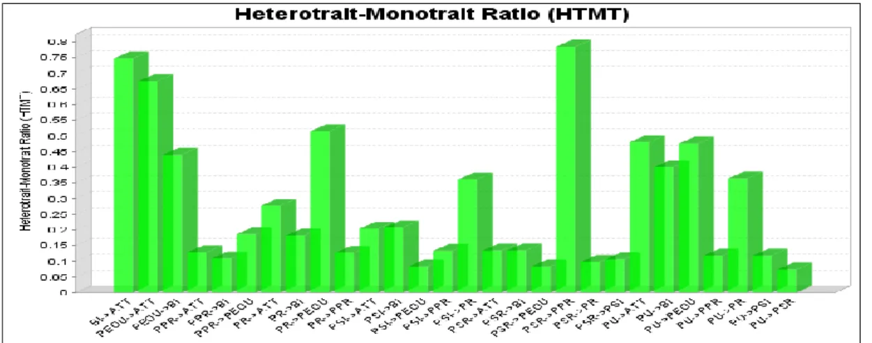 Figure 2. Heterotrait – Monotrait Ratio 