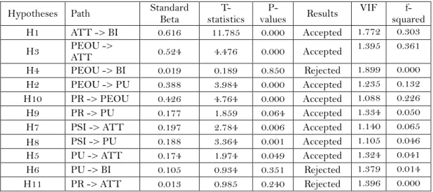 Table 2: Path coefficient 