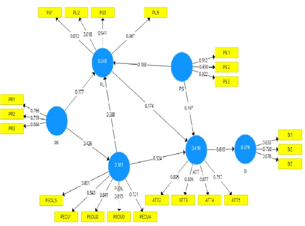 Figure 3. The structural model. 