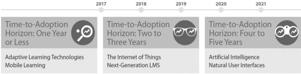 Figure 1. Developments in technologies within HE institutions 