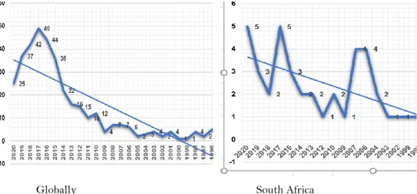 Figure 2. Growth in the number of  publications on university transformation  Using  VOSview  software  (https://www.vosviewer.com/),  further  analysis  of  the  bibliographic data of the publications was carried out