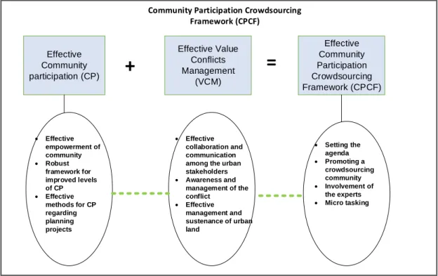 Figure 2: Proposed Conceptual Framework  Author’s construct (2020) 