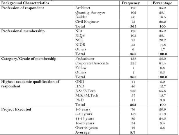 Table 1: Profile of the Respondents 