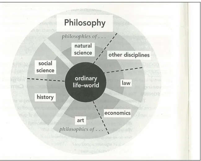 Figure 1.1: Philosophy and its relation to the other Academic disciplines 