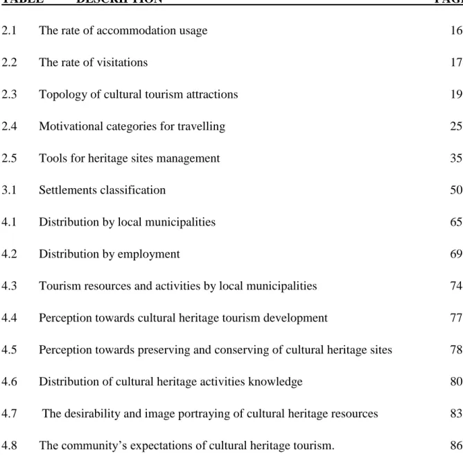 TABLE  DESCRIPTION          PAGE 