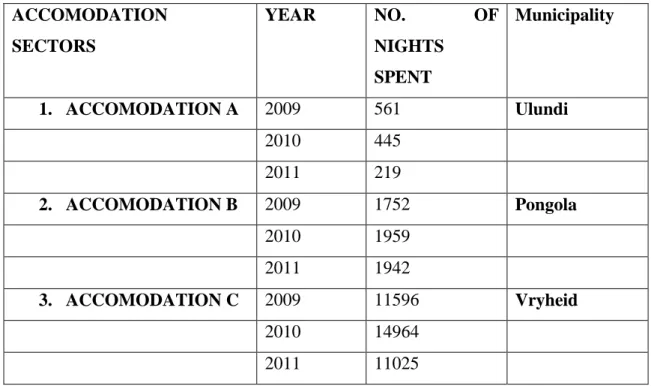 Table 2.1 The rate of accommodation usage in the Zululand District Municipality                 ACCOMODATION 
