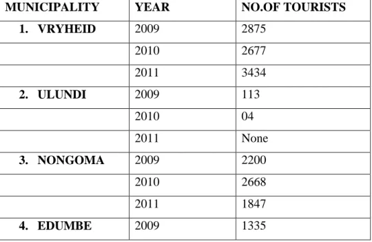 Table 2.2 The rate of visitations 