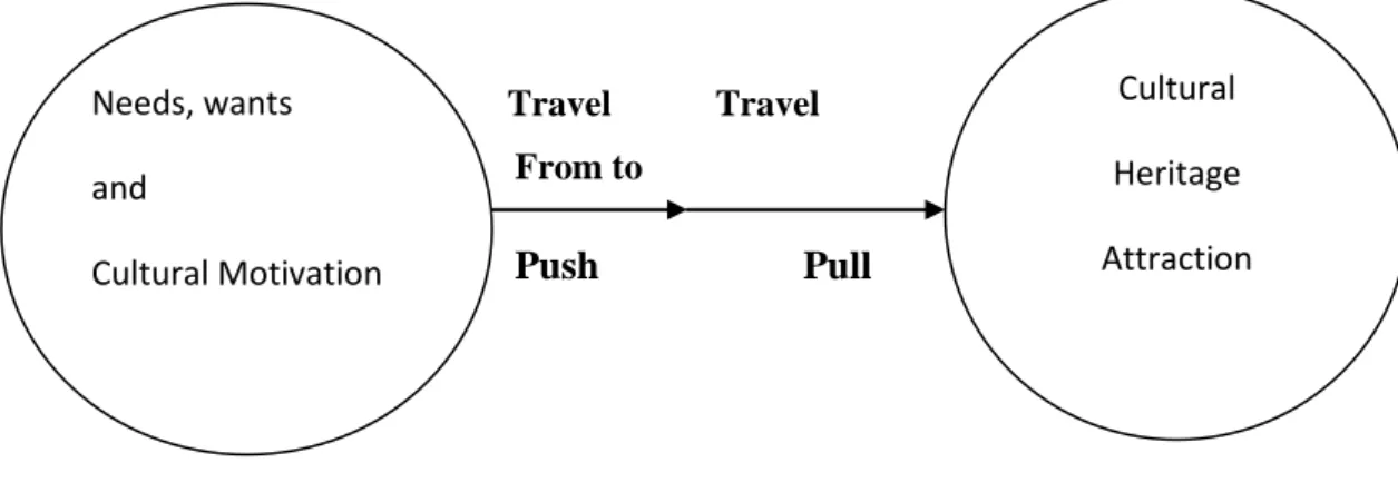 Figure 2.2.The interplay between push and pull factor in cultural tourism 