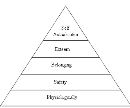 Figure 2.3   Maslow’s model 