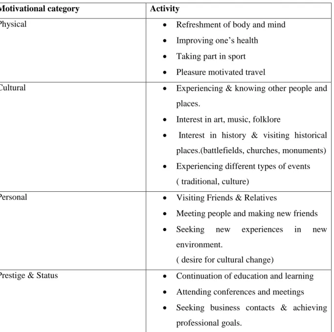 Table 2.4   Motivational categories for travelling  Motivational category  Activity 