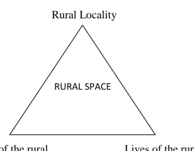Figure 2.4          The three fold model of rural space         Rural Locality 