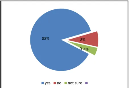 Figure 4.6  Understanding of cultural heritage tourism 