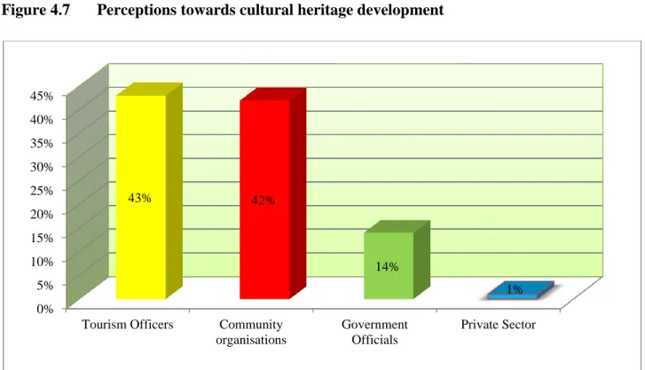 Figure 4.7  Perceptions towards cultural heritage development 