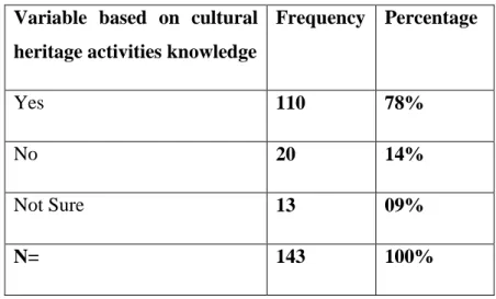 Table 4.6  Distribution of cultural heritage activities knowledge   Variable  based  on  cultural 