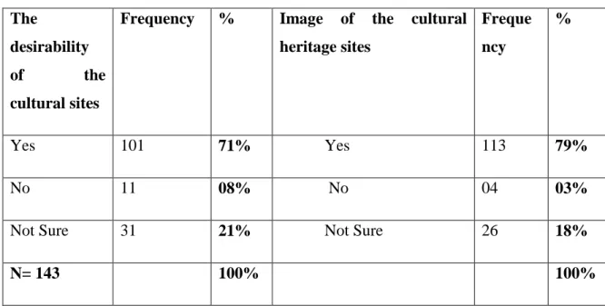 Table 4.7   The desirability and image portraying of cultural heritage resources  The 