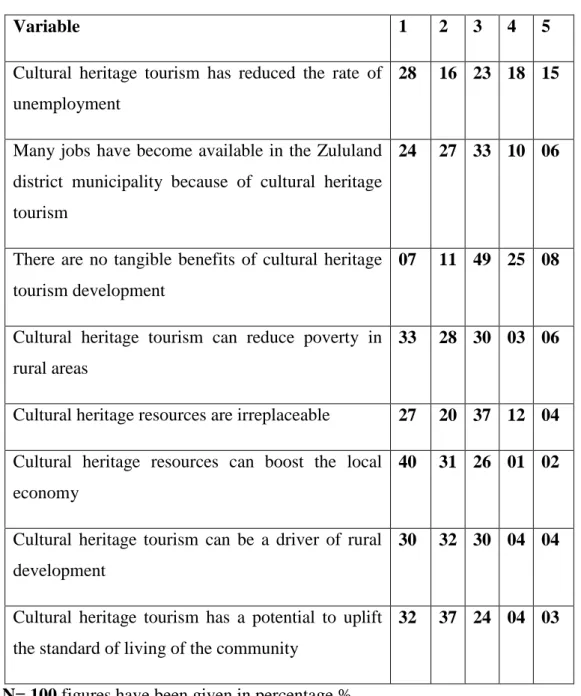 Table 4.8  The communities’ expectations on cultural heritage tourism 
