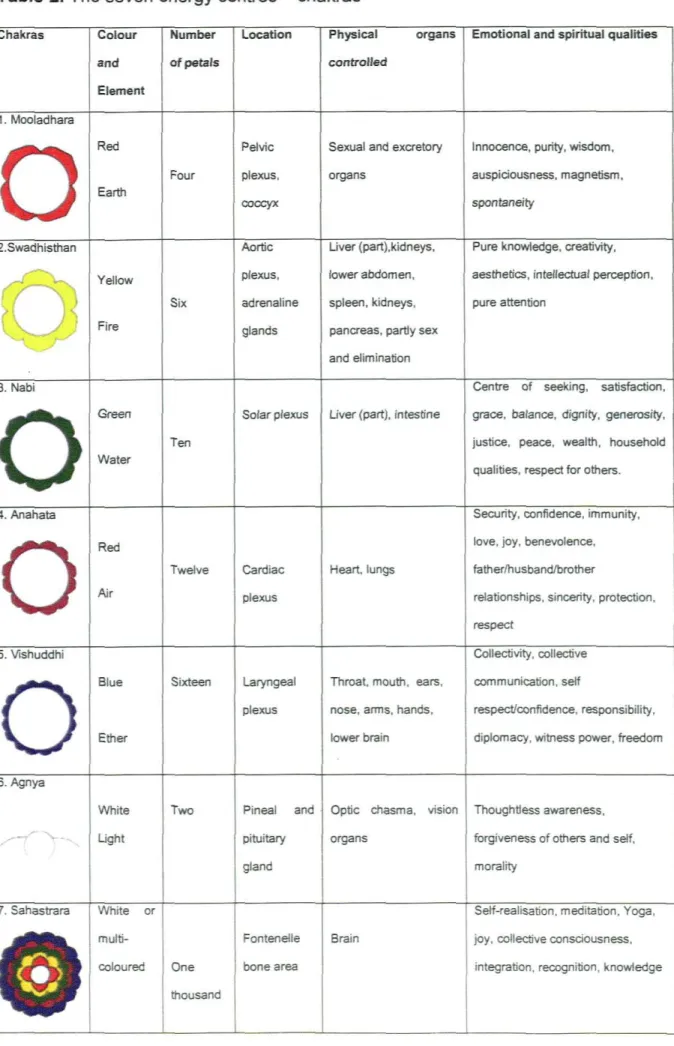 Table 2. The seven energy centres - chakras