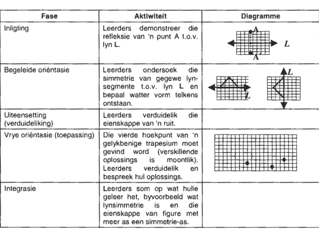 Tabel 2.1  Leerfases  (Van  Hiele, 1986: 54-55) 