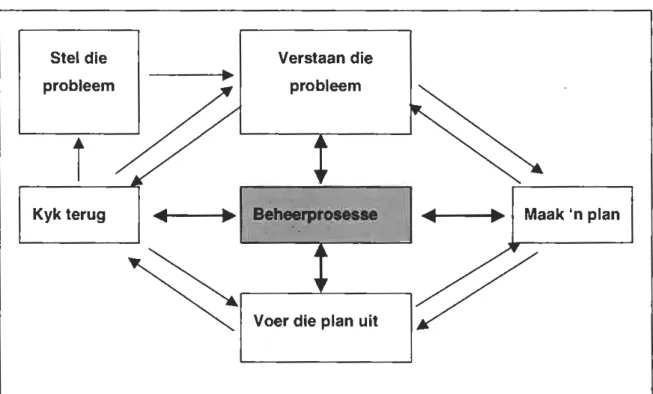 Figuur 2.2:  Die  dinamiese en  sikliese aard van  probleemoplossing (Fernandez  et  el., 1 994:196) 