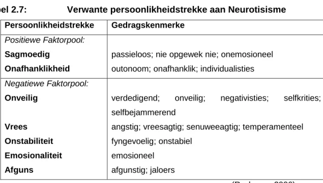 Tabel 2.7:     Verwante persoonlikheidstrekke aan Neurotisisme  Persoonlikheidstrekke  Gedragskenmerke 