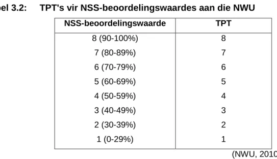 Tabel 3.2:     TPT's vir NSS-beoordelingswaardes aan die NWU   NSS-beoordelingswaarde  TPT 