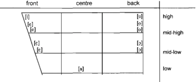 Figure 1: Phonetic vowel chart for Tswana 