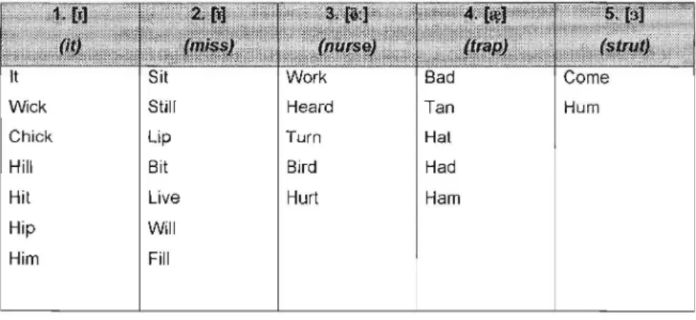 Table 2: List of primary stimulus words. Prototypical words of each vowel are provided  in brackets for each column 