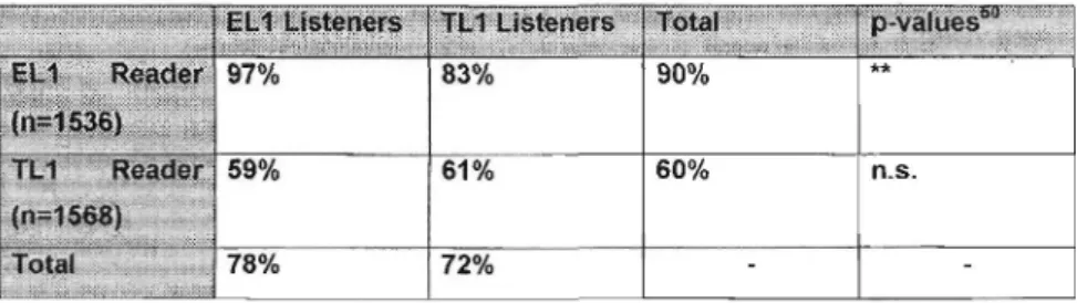 Table 5: Perception accuracy of the two listener groups to the EL1 reader and the TL1  reader 
