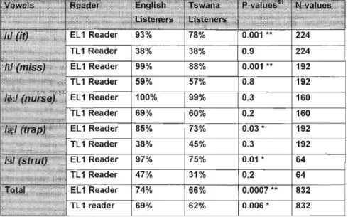 Table 6: The &#34;new&#34; vowels as perceived by the two listener groups in response to the  TL1 and EL1 readers
