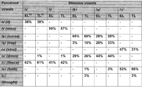 Table 7: Perception of the individual "new" vowels as read by the TL1 speaker The  different perceptions of the stimulus vowels are presented as individual vowels
