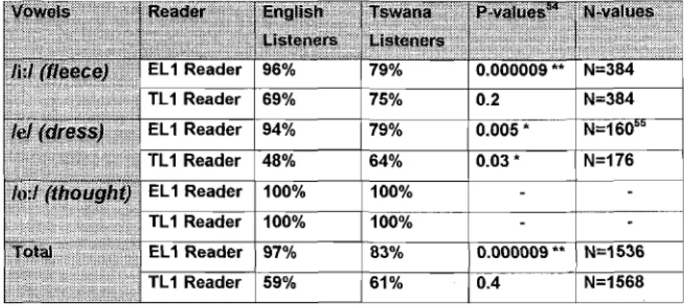 Table 8: The &#34;similar&#34; vowels as perceived by the two listener groups in response to the  TL1 and EL1 readers