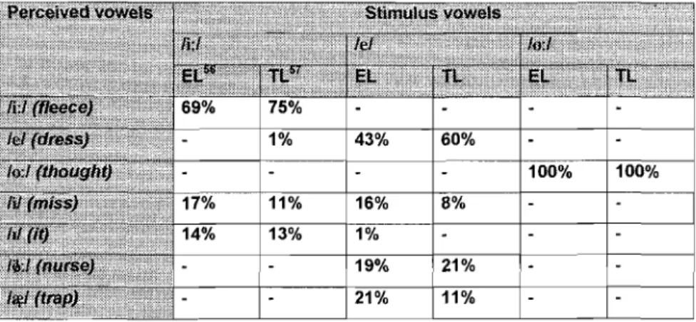 Table 9: Perception of the individual "similar" vowels as read by the TL1 speaker