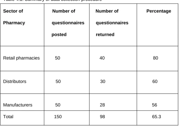Table 4.1: Summary of data collection procedure 