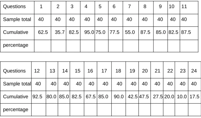 Table 4.2 below. The data is a representation of the cumulative percentages of sample  responses