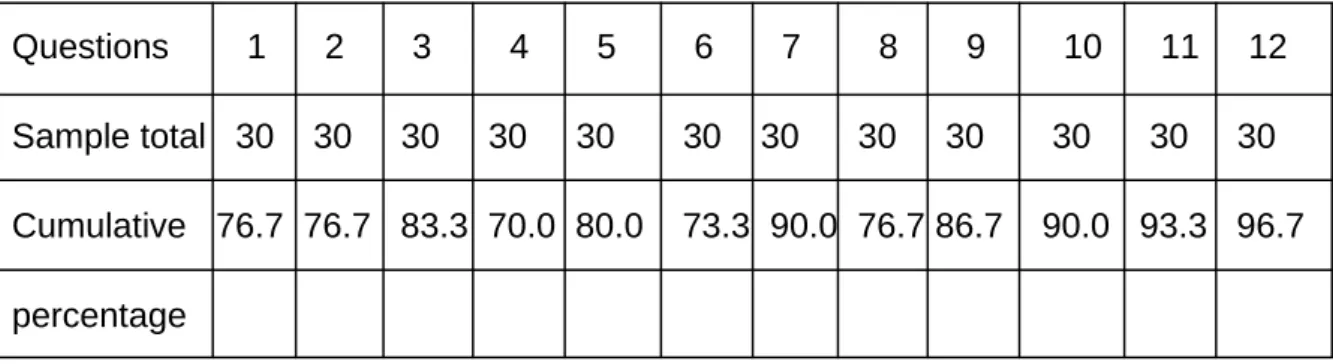 Table 4.2: Cumulative percentages of sample responses from pharmaceutical retailers 