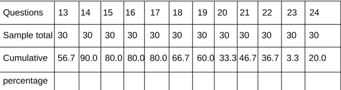 Table 4.4: Percentages of sample responses from pharmaceutical manufacturers 