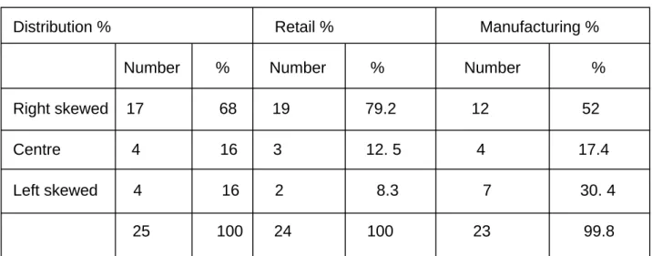 Table 4.5         Summary of box and skew 