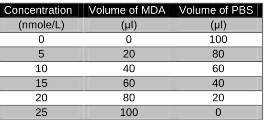 Table 4.1 Preparation of MDA standard solutions. 