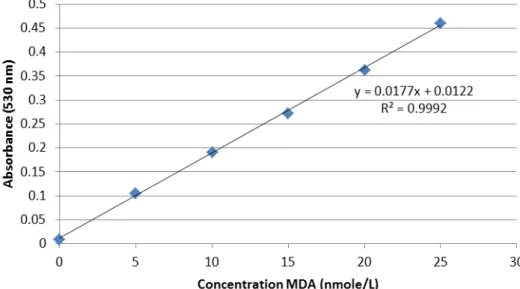 Figure 4.2 MDA standard curve obtained from TEP. 
